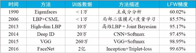 總結(jié)了人臉識(shí)別技術(shù)的發(fā)展歷史，并給出了實(shí)用方案設(shè)計(jì)的參考