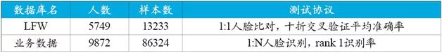 總結(jié)了人臉識(shí)別技術(shù)的發(fā)展歷史，并給出了實(shí)用方案設(shè)計(jì)的參考