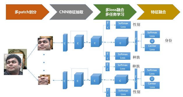 總結(jié)了人臉識(shí)別技術(shù)的發(fā)展歷史，并給出了實(shí)用方案設(shè)計(jì)的參考