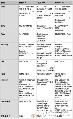 麒麟970和驍龍835誰(shuí)好？工藝、跑分、CPU、GPU、網(wǎng)絡(luò)、基帶六大維度對(duì)比