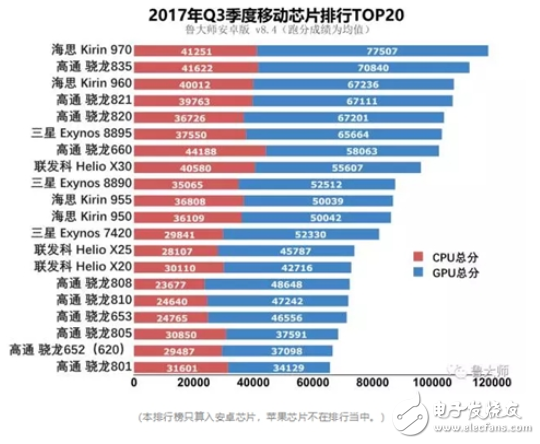 麒麟970和驍龍835誰(shuí)好？工藝、跑分、CPU、GPU、網(wǎng)絡(luò)、基帶六大維度對(duì)比