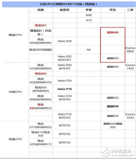 麒麟960和麒麟955區(qū)別_對比評測