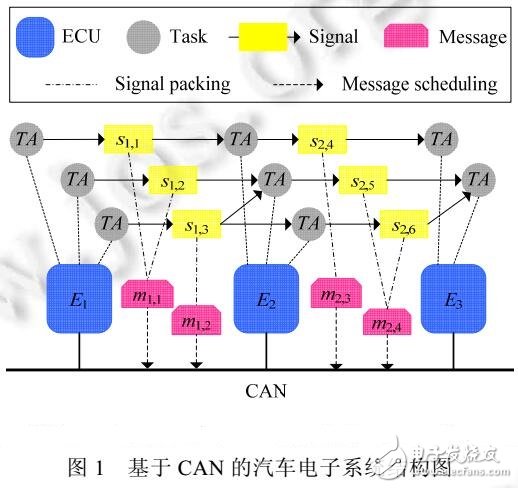 車載CAN信號打包算法