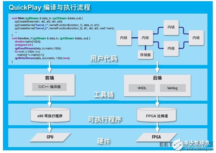 圖 3 — QuickPlay 采用簡單直觀的設(shè)計流。