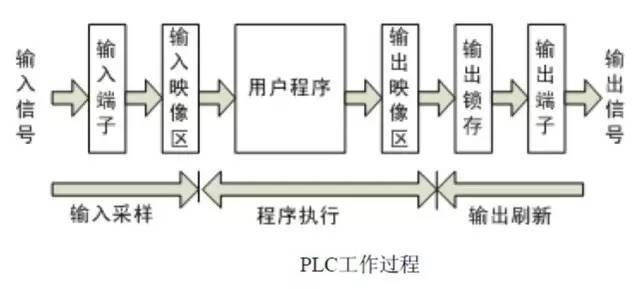 PLC程序循環(huán)掃描的5個(gè)工作過(guò)程詳解