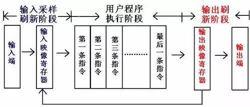 PLC程序循環(huán)掃描的5個(gè)工作過(guò)程詳解