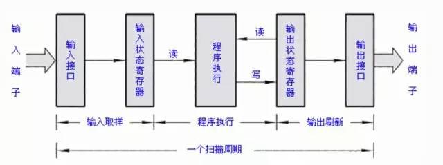PLC程序循環(huán)掃描的5個(gè)工作過(guò)程詳解