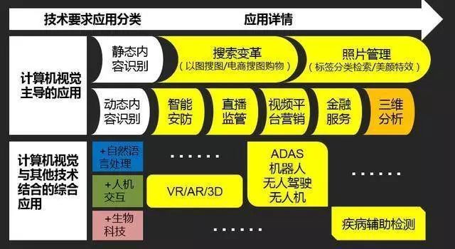 總結(jié)了計(jì)算機(jī)視覺與視頻行業(yè)四大應(yīng)用點(diǎn) 并讓讓視頻智能化不斷升級