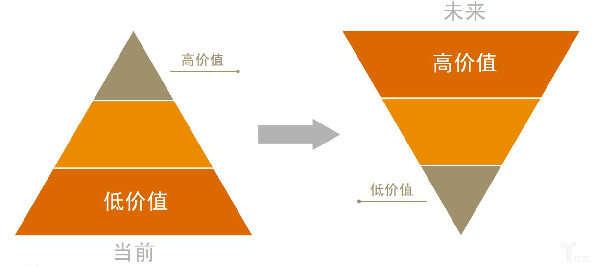 普華永道：人工智能可能帶來(lái)的價(jià)值以及對(duì)公司的影響進(jìn)行分析