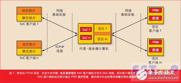 圖 1 - 帶有由 FPGA 實(shí)現(xiàn)，并由中央代理- 服務(wù)器管理的 SoC 客戶端的分布式 SoC 網(wǎng)絡(luò)。項(xiàng)目客戶端負(fù)責(zé)分配部分可重配置模塊和數(shù)據(jù)集。SoC 客戶端的動態(tài)部分通過 PRR 提供資源，靜態(tài)部分內(nèi)含的微控制器負(fù)責(zé)處理重配置工作。