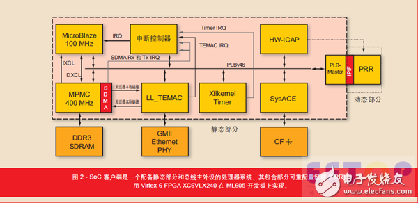 圖 2 - SoC 客戶端是一個配備靜態(tài)部分和總線主外設(shè)的處理器系統(tǒng)，其包含部分可重配置區(qū)域(PRR)。用 Virtex-6 FPGA XC6VLX240 在 ML605 開發(fā)板上實(shí)現(xiàn)。