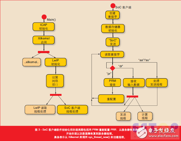 圖 3 - SoC 客戶端軟件初始化和處理周期包括用 PRM 重新配置 PRR，從服務(wù)器恢復(fù)數(shù)據(jù)集，開始處理以及數(shù)據(jù)集恢復(fù)到服務(wù)器線程。黑條表示從 Xilkernel 庫(kù)調(diào)用 sys_thread_new() 來(lái)創(chuàng)建線程。