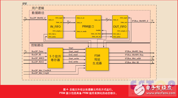 圖4- 總線主外設(shè)以處理器元件的方式運(yùn)行。PRM 接口包括具備 PRM 組件實(shí)例化的動(dòng)態(tài)部分。