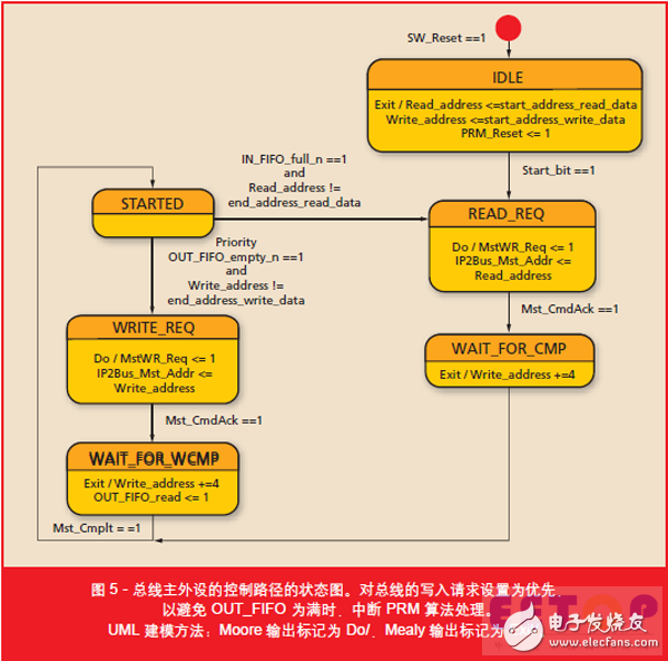 圖5 - 總線主外設的控制路徑的狀態(tài)圖。對總線的寫入請求設置為優(yōu)先，以避免 OUT_FIFO 為滿時，中斷 PRM 算法處理。UML 建模方法：Moore 輸出標記為 Do/，Mealy 輸出標記為 Exit/。