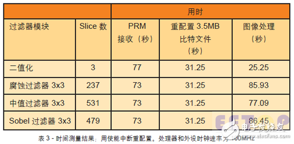 表3 - 時間測量結(jié)果；用使能中斷重配置。處理器和外設(shè)時鐘速率為 100MHz