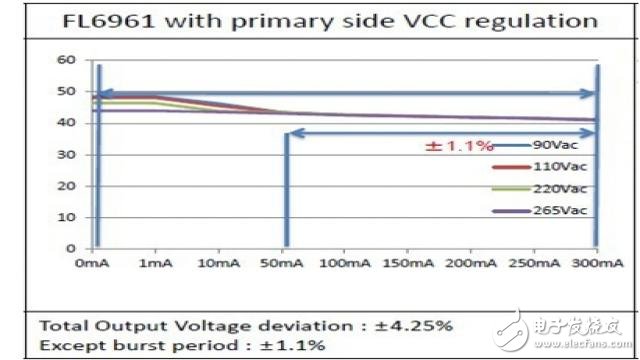 LED驅動器中調(diào)節(jié)恒定電壓的高功率、低成本雙級解決方案