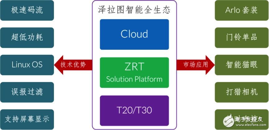 君正澤拉圖平臺：WIFI在線續(xù)航180天，引爆電池攝像機(jī)市場
