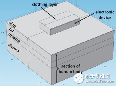 基本模型幾何，包括電子設(shè)備、部分人體以及衣物層