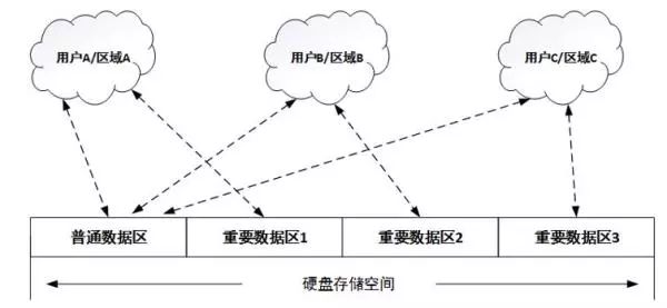 針對固件安全、數(shù)據(jù)安全、數(shù)據(jù)銷毀做了安全設計的硬盤來解決安全問題