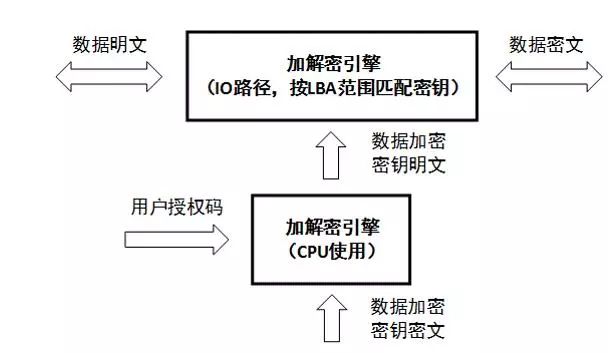 針對固件安全、數(shù)據(jù)安全、數(shù)據(jù)銷毀做了安全設計的硬盤來解決安全問題