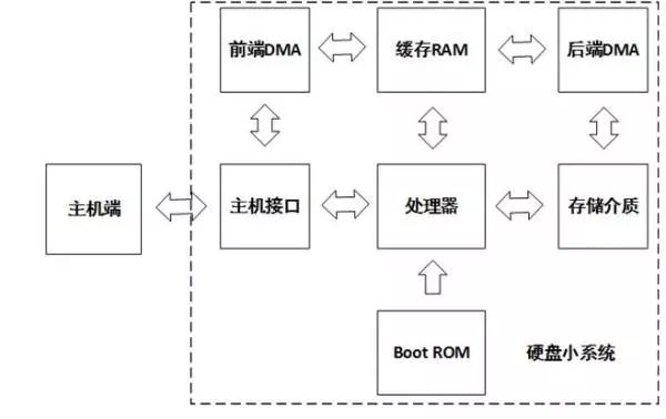 針對固件安全、數(shù)據(jù)安全、數(shù)據(jù)銷毀做了安全設計的硬盤來解決安全問題