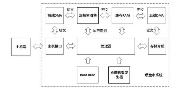 針對固件安全、數(shù)據(jù)安全、數(shù)據(jù)銷毀做了安全設計的硬盤來解決安全問題