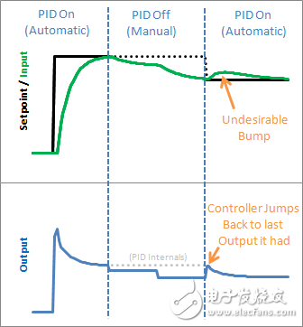 使用PID庫，輕松搞定PID