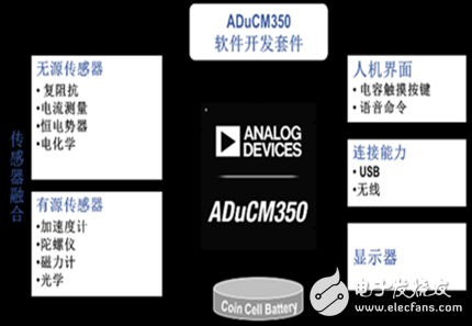 ADI：將提供可穿戴設備市場一系列創(chuàng)新產(chǎn)品和解決方案