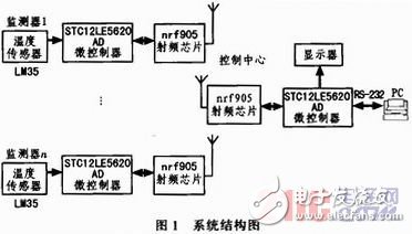 基于nRF905的無線溫度采集系統(tǒng)設計與實現(xiàn)