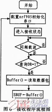 基于nRF905的無線溫度采集系統(tǒng)設計與實現(xiàn)