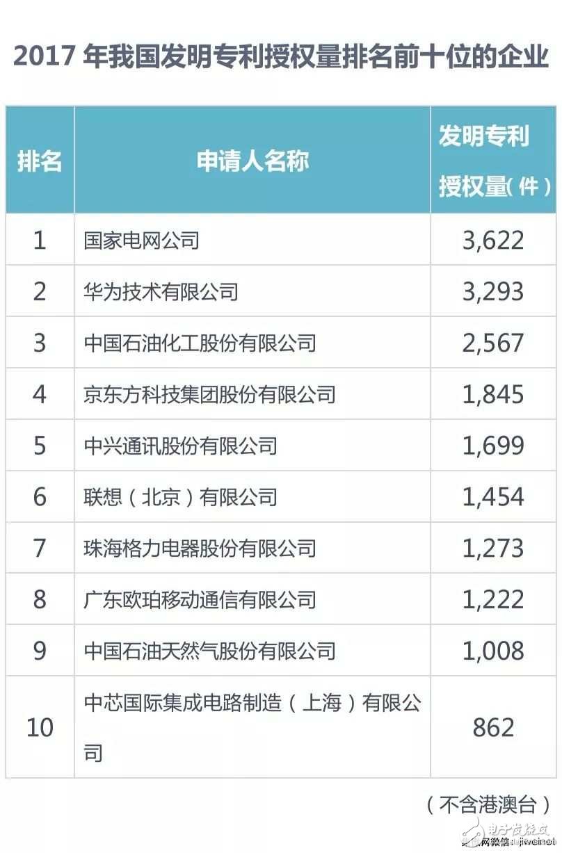 【排名】2017年中國(guó)發(fā)明專利授權(quán)前十:京東方、OPPO和SMIC上榜