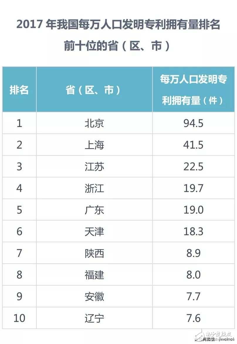 【排名】2017年中國(guó)發(fā)明專利授權(quán)前十:京東方、OPPO和SMIC上榜