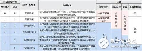 Tesla完全自動駕駛 到底是徹底解放人類還是大躍進(jìn)？