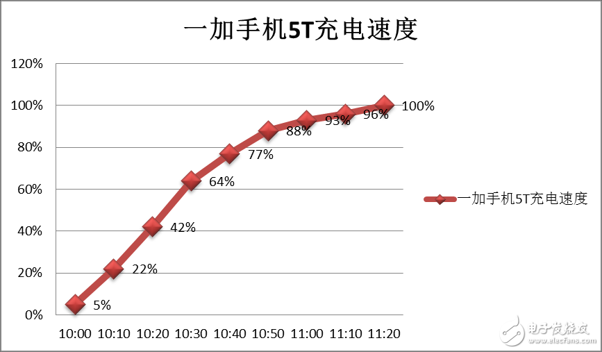 安卓一哥名副其實(shí) 一加手機(jī)5T性能評測