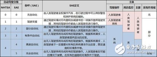 從ADAS到自動駕駛，全球政策解析