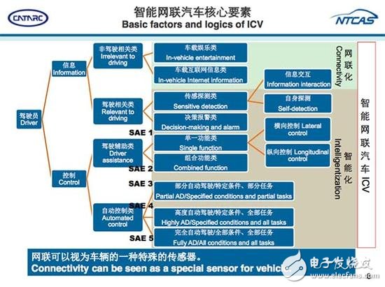 從ADAS到自動駕駛，全球政策解析