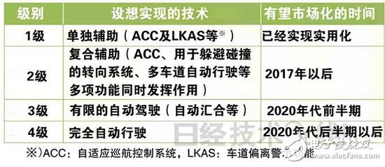 從ADAS到自動駕駛，全球政策解析