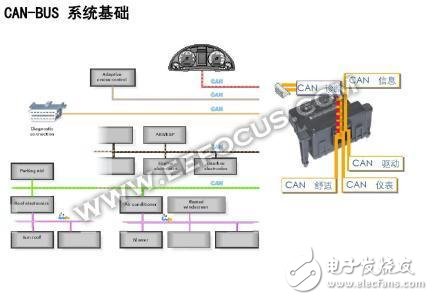 什么是CAN總線/LIN總線/FlexRay/以太網(wǎng)？
