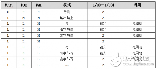 VDSR32M32芯片介紹 SRAM VDSR32M32測(cè)試技術(shù)分析