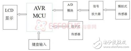 DIY自己的家庭電子醫(yī)療箱，軟硬件設計方案（一）