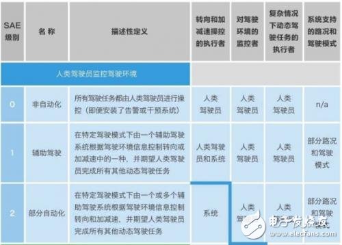 無人駕駛為什么這么火？憑的是什么？