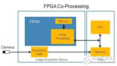 誰更適合進行圖像處理，CPU還是FPGA?