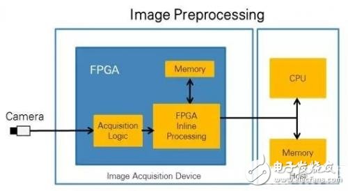 誰更適合進行圖像處理，CPU還是FPGA?
