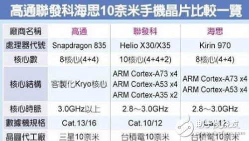 與高通驍龍835一較高下，麒麟970有這實力嗎？