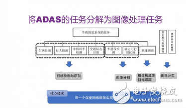 ADAS要如何運用深度學(xué)習(xí)？
