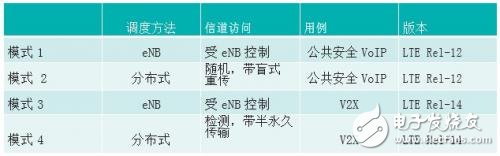 IEEE802.11p和LTE-V2X的比較 誰能更快用于安全應(yīng)用？