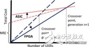 FPGA的三個時代：可編程技術(shù)30年回顧
