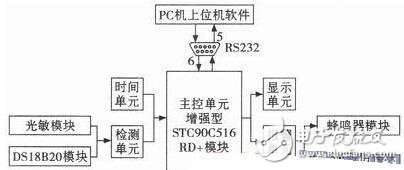 基于增強型51單片機的智能藥箱的設(shè)計方案解析