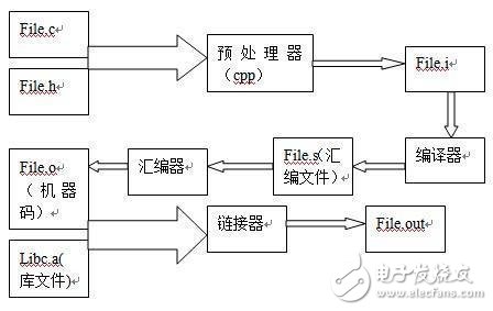 基于Mac上做嵌入式開(kāi)發(fā)簡(jiǎn)析