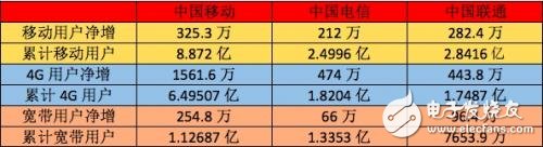 三大運(yùn)營(yíng)商成績(jī)單出爐，4G差距巨大